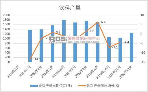 星空体育官网2020年中国饮料产量月度统计表【图表】各省市产